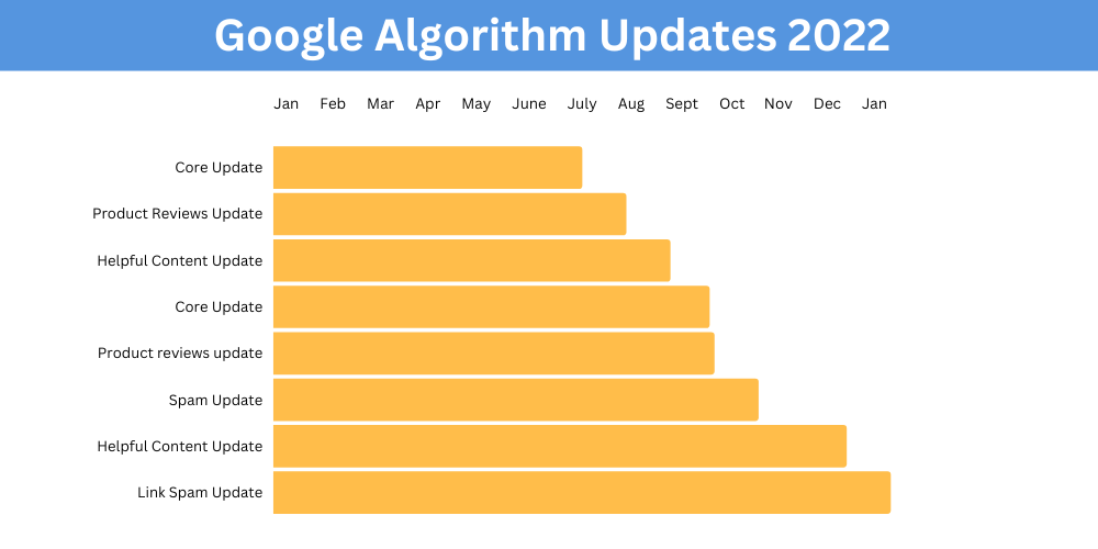 google algo updates tijdlijn